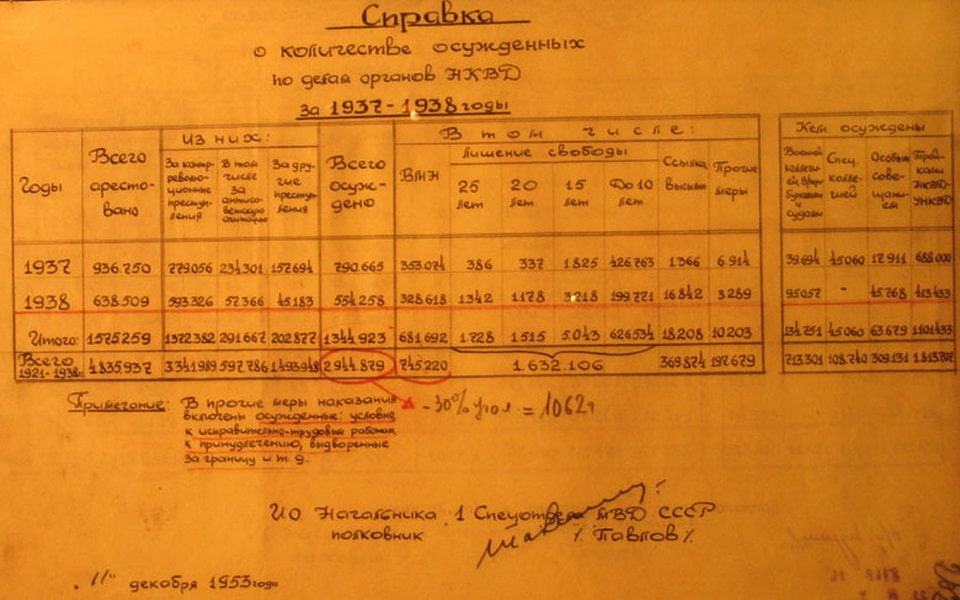 Certificate of the special department of the Ministry of Internal Affairs of the USSR on the number of convicts in the cases of the NKVD for 1937-1938