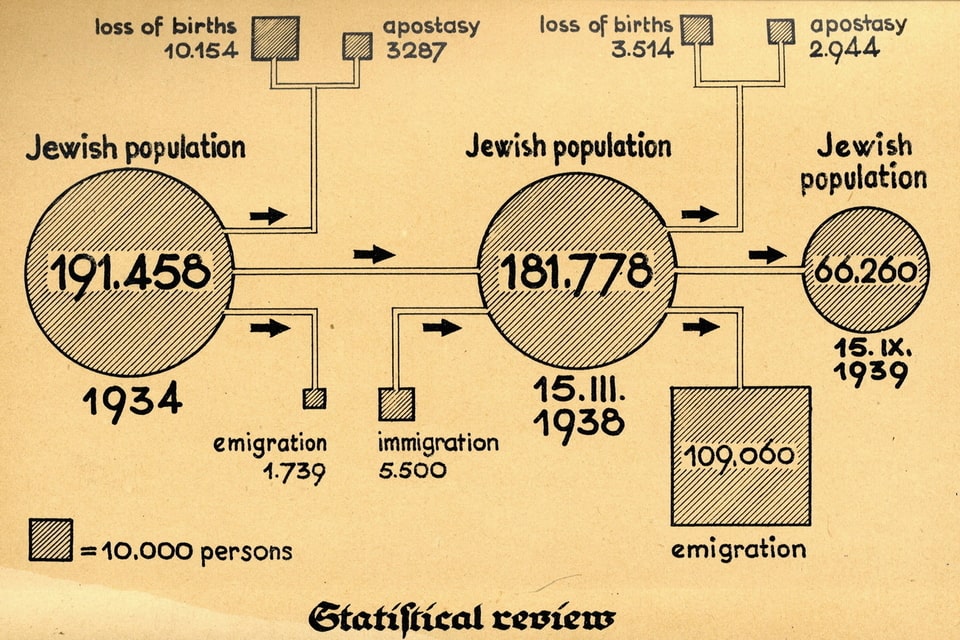Original IKG diagram population figures of the Jewish community of Vienna, 1934–1939